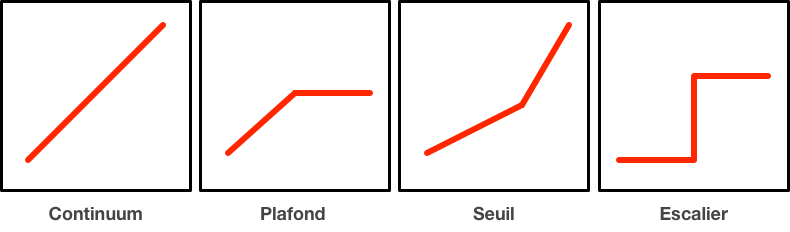 Effet de seuil